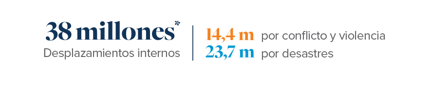 38 million internal displacement - 14.4m by conflict and violence, 23.7m by disasters